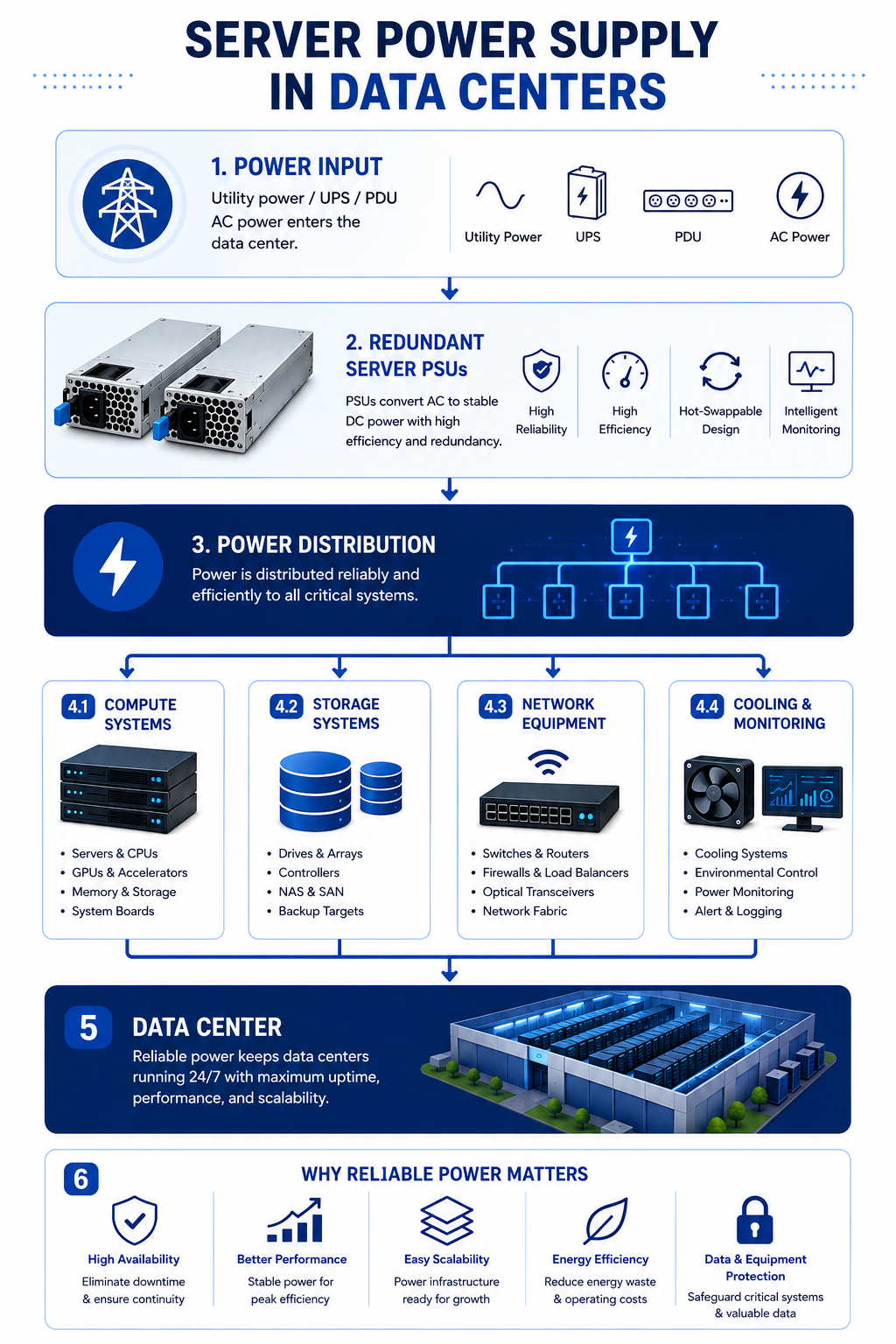 Server Power Supply in Data Centers