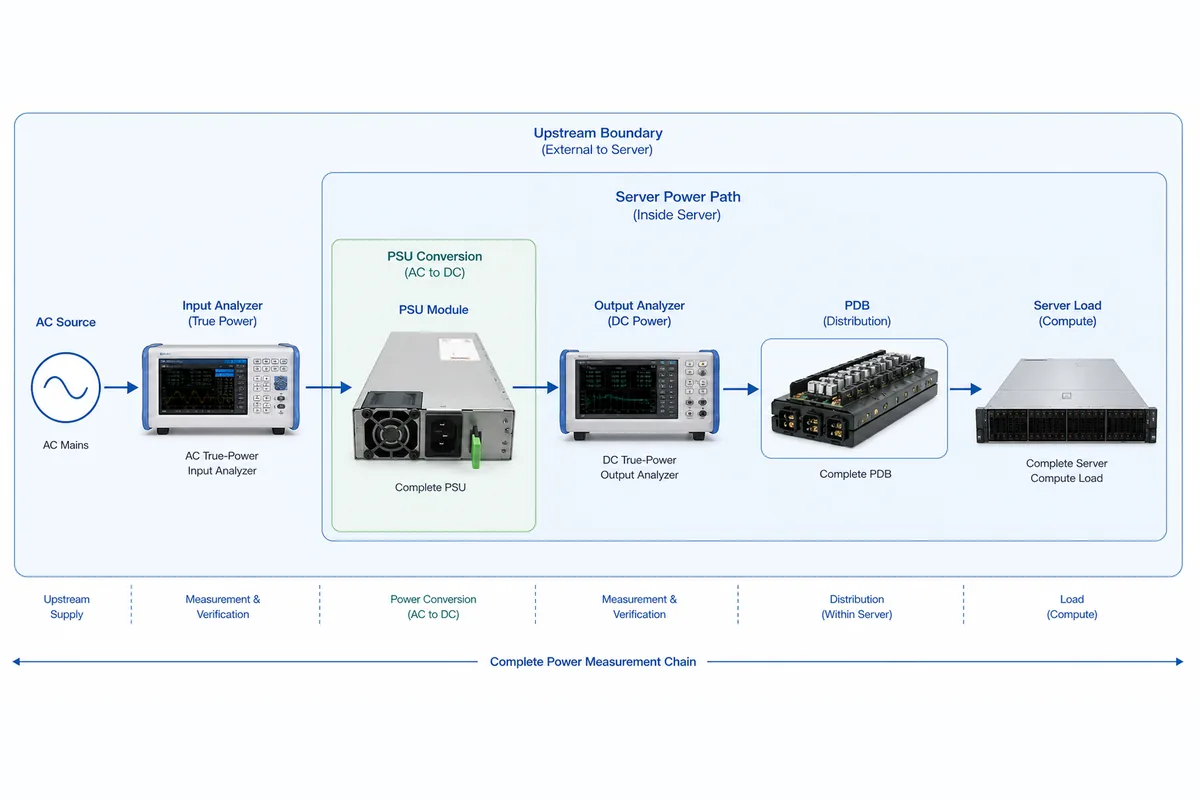 AI server workload states used to build a power supply efficiency curve